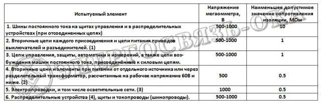 Правила измерения сопротивления изоляции